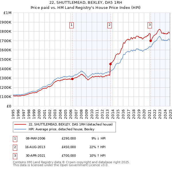 22, SHUTTLEMEAD, BEXLEY, DA5 1RH: Price paid vs HM Land Registry's House Price Index