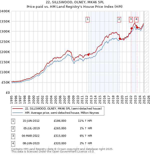 22, SILLSWOOD, OLNEY, MK46 5PL: Price paid vs HM Land Registry's House Price Index