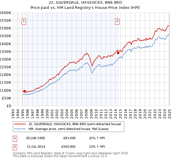 22, SILVERDALE, HASSOCKS, BN6 8RD: Price paid vs HM Land Registry's House Price Index
