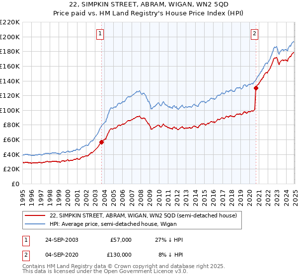 22, SIMPKIN STREET, ABRAM, WIGAN, WN2 5QD: Price paid vs HM Land Registry's House Price Index