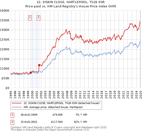 22, SISKIN CLOSE, HARTLEPOOL, TS26 0SR: Price paid vs HM Land Registry's House Price Index