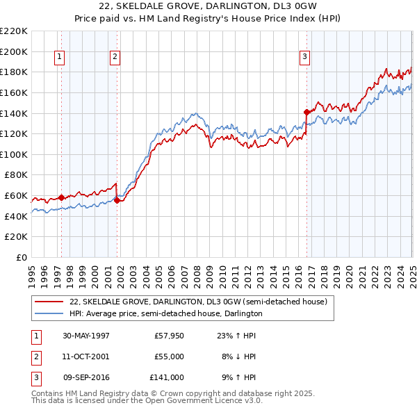 22, SKELDALE GROVE, DARLINGTON, DL3 0GW: Price paid vs HM Land Registry's House Price Index