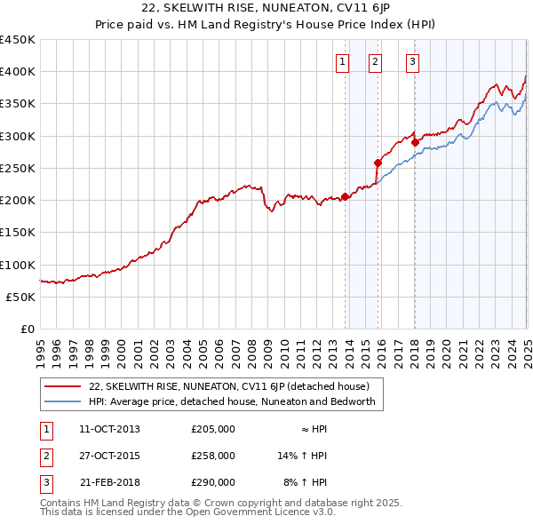22, SKELWITH RISE, NUNEATON, CV11 6JP: Price paid vs HM Land Registry's House Price Index