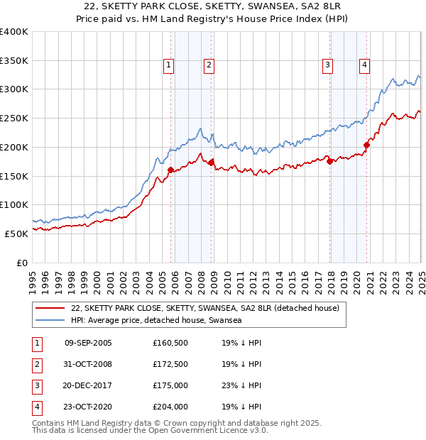 22, SKETTY PARK CLOSE, SKETTY, SWANSEA, SA2 8LR: Price paid vs HM Land Registry's House Price Index