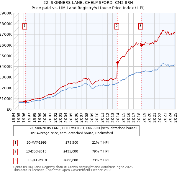 22, SKINNERS LANE, CHELMSFORD, CM2 8RH: Price paid vs HM Land Registry's House Price Index