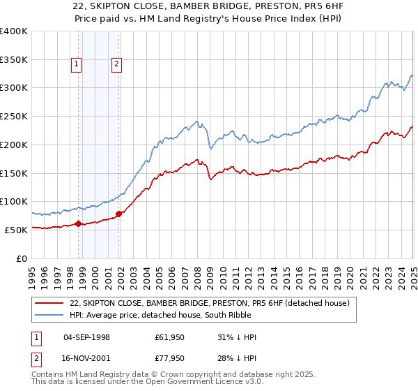 22, SKIPTON CLOSE, BAMBER BRIDGE, PRESTON, PR5 6HF: Price paid vs HM Land Registry's House Price Index
