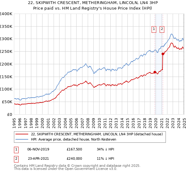 22, SKIPWITH CRESCENT, METHERINGHAM, LINCOLN, LN4 3HP: Price paid vs HM Land Registry's House Price Index