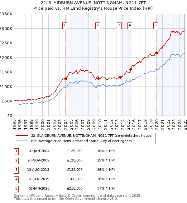 22, SLAIDBURN AVENUE, NOTTINGHAM, NG11 7FT: Price paid vs HM Land Registry's House Price Index