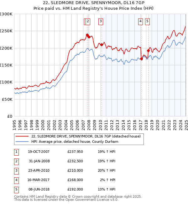 22, SLEDMORE DRIVE, SPENNYMOOR, DL16 7GP: Price paid vs HM Land Registry's House Price Index