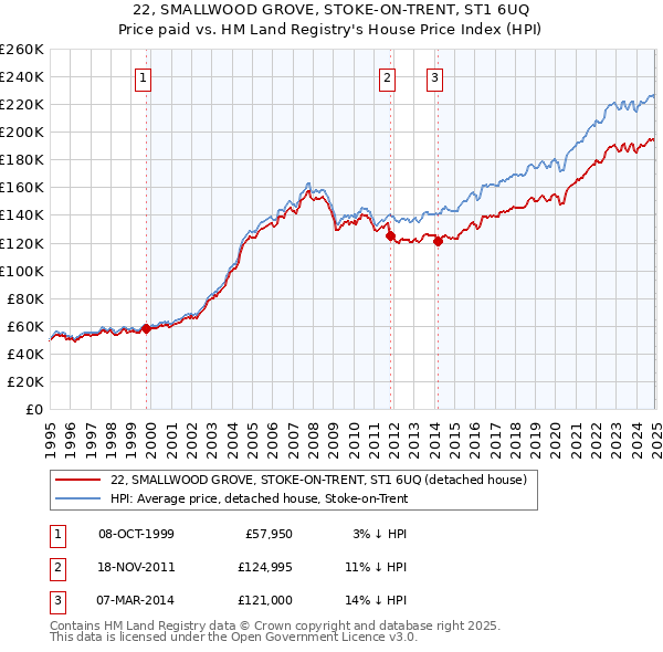 22, SMALLWOOD GROVE, STOKE-ON-TRENT, ST1 6UQ: Price paid vs HM Land Registry's House Price Index