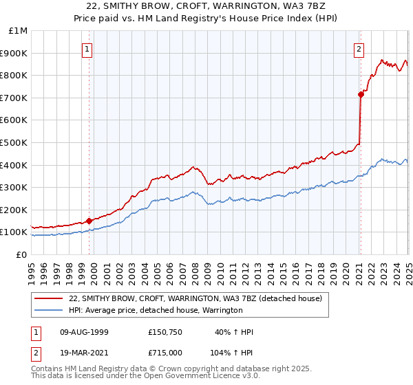 22, SMITHY BROW, CROFT, WARRINGTON, WA3 7BZ: Price paid vs HM Land Registry's House Price Index