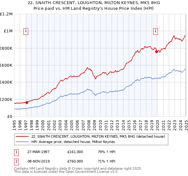 22, SNAITH CRESCENT, LOUGHTON, MILTON KEYNES, MK5 8HG: Price paid vs HM Land Registry's House Price Index