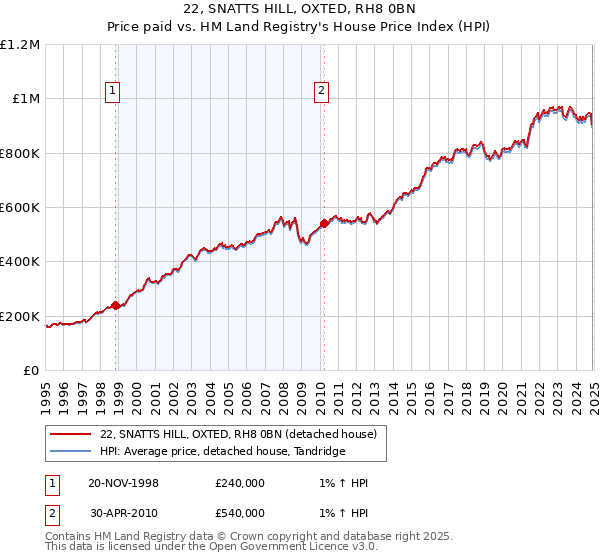 22, SNATTS HILL, OXTED, RH8 0BN: Price paid vs HM Land Registry's House Price Index