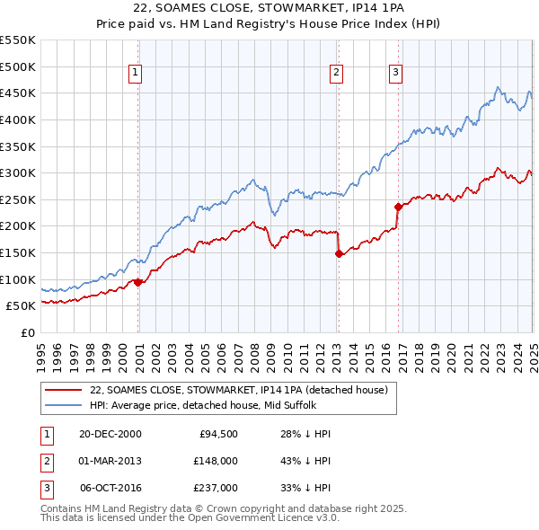 22, SOAMES CLOSE, STOWMARKET, IP14 1PA: Price paid vs HM Land Registry's House Price Index