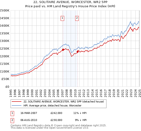 22, SOLITAIRE AVENUE, WORCESTER, WR2 5PP: Price paid vs HM Land Registry's House Price Index