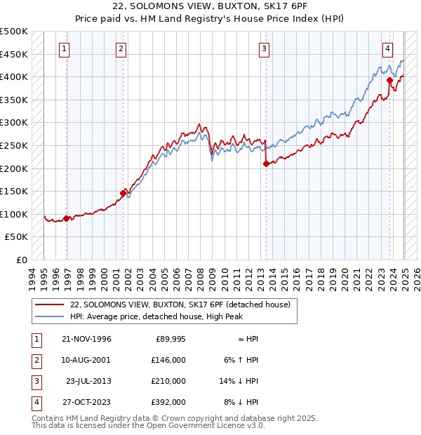 22, SOLOMONS VIEW, BUXTON, SK17 6PF: Price paid vs HM Land Registry's House Price Index