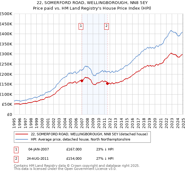 22, SOMERFORD ROAD, WELLINGBOROUGH, NN8 5EY: Price paid vs HM Land Registry's House Price Index