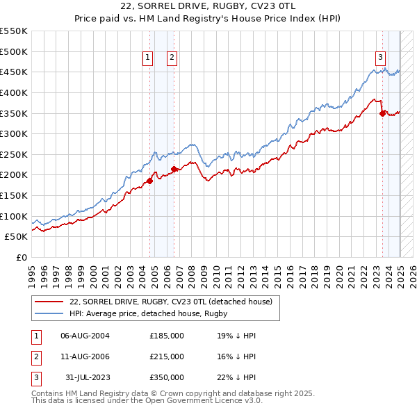 22, SORREL DRIVE, RUGBY, CV23 0TL: Price paid vs HM Land Registry's House Price Index