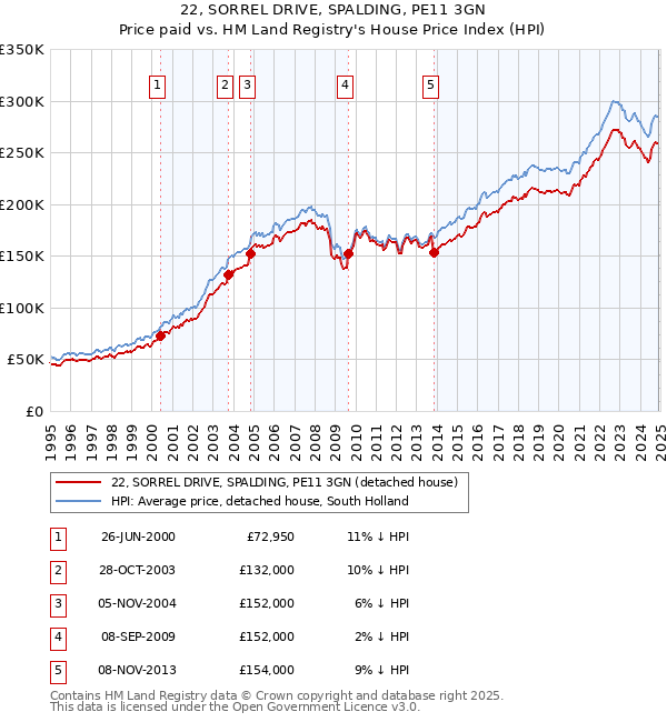 22, SORREL DRIVE, SPALDING, PE11 3GN: Price paid vs HM Land Registry's House Price Index