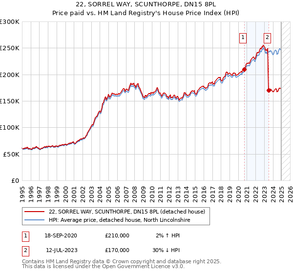 22, SORREL WAY, SCUNTHORPE, DN15 8PL: Price paid vs HM Land Registry's House Price Index