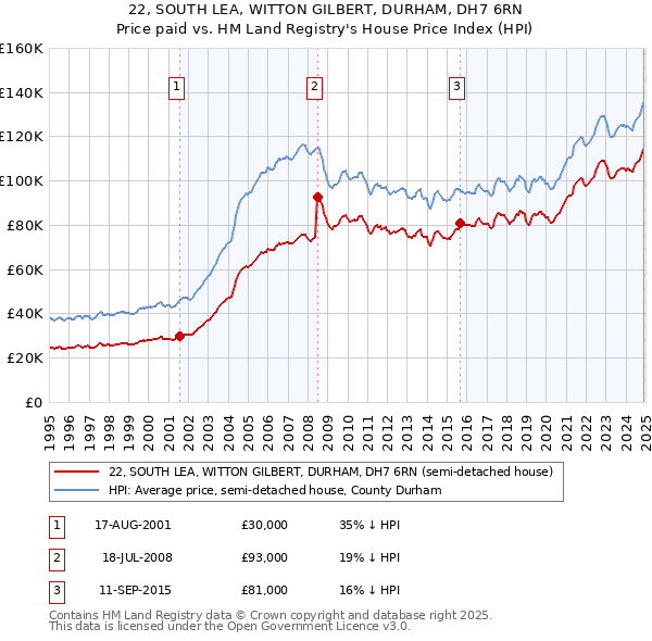 22, SOUTH LEA, WITTON GILBERT, DURHAM, DH7 6RN: Price paid vs HM Land Registry's House Price Index