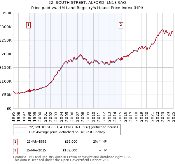 22, SOUTH STREET, ALFORD, LN13 9AQ: Price paid vs HM Land Registry's House Price Index
