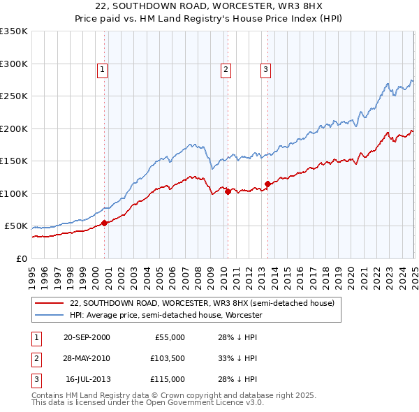 22, SOUTHDOWN ROAD, WORCESTER, WR3 8HX: Price paid vs HM Land Registry's House Price Index