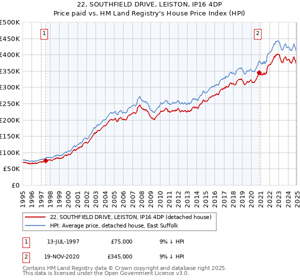 22, SOUTHFIELD DRIVE, LEISTON, IP16 4DP: Price paid vs HM Land Registry's House Price Index
