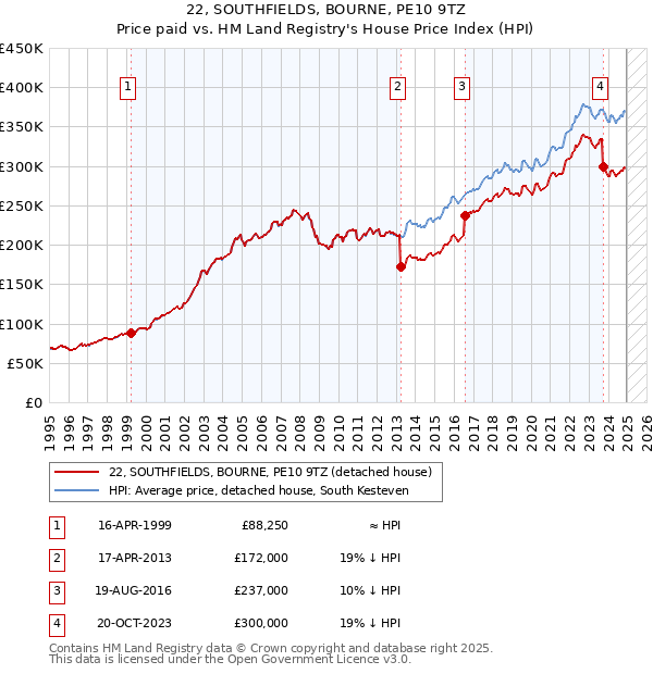 22, SOUTHFIELDS, BOURNE, PE10 9TZ: Price paid vs HM Land Registry's House Price Index