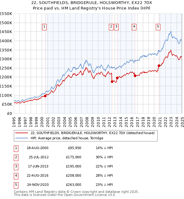 22, SOUTHFIELDS, BRIDGERULE, HOLSWORTHY, EX22 7DX: Price paid vs HM Land Registry's House Price Index