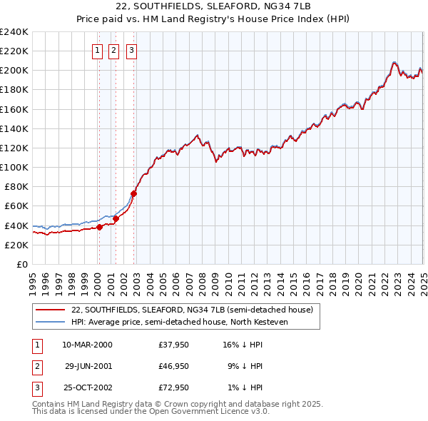 22, SOUTHFIELDS, SLEAFORD, NG34 7LB: Price paid vs HM Land Registry's House Price Index