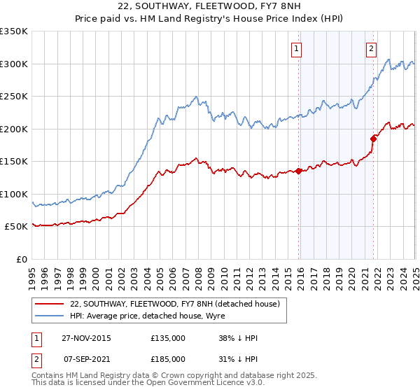 22, SOUTHWAY, FLEETWOOD, FY7 8NH: Price paid vs HM Land Registry's House Price Index