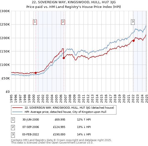 22, SOVEREIGN WAY, KINGSWOOD, HULL, HU7 3JG: Price paid vs HM Land Registry's House Price Index