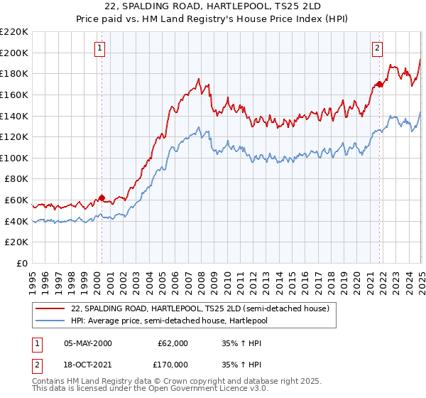 22, SPALDING ROAD, HARTLEPOOL, TS25 2LD: Price paid vs HM Land Registry's House Price Index