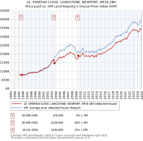 22, SPARTAN CLOSE, LANGSTONE, NEWPORT, NP18 2BH: Price paid vs HM Land Registry's House Price Index