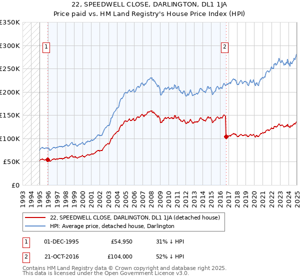 22, SPEEDWELL CLOSE, DARLINGTON, DL1 1JA: Price paid vs HM Land Registry's House Price Index