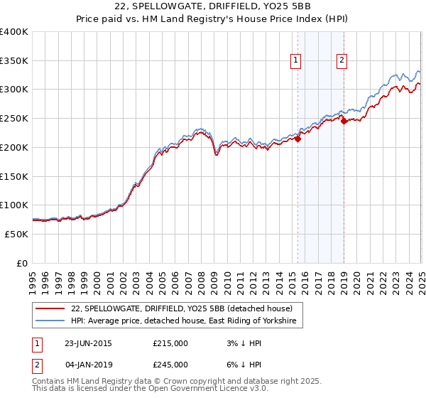 22, SPELLOWGATE, DRIFFIELD, YO25 5BB: Price paid vs HM Land Registry's House Price Index