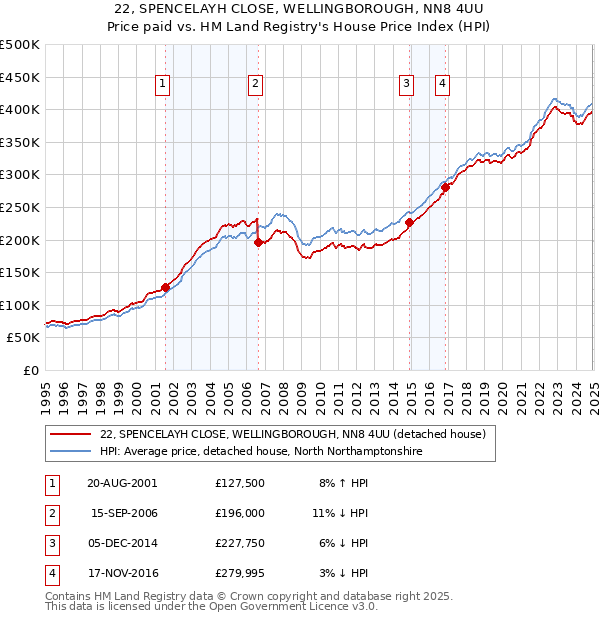 22, SPENCELAYH CLOSE, WELLINGBOROUGH, NN8 4UU: Price paid vs HM Land Registry's House Price Index