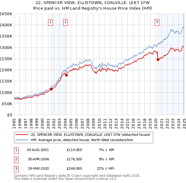 22, SPENCER VIEW, ELLISTOWN, COALVILLE, LE67 1FW: Price paid vs HM Land Registry's House Price Index