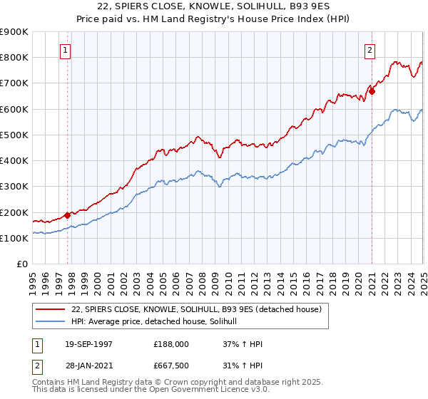 22, SPIERS CLOSE, KNOWLE, SOLIHULL, B93 9ES: Price paid vs HM Land Registry's House Price Index