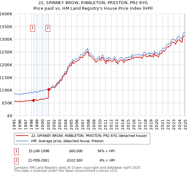 22, SPINNEY BROW, RIBBLETON, PRESTON, PR2 6YG: Price paid vs HM Land Registry's House Price Index