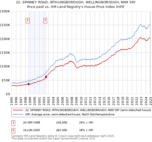 22, SPINNEY ROAD, IRTHLINGBOROUGH, WELLINGBOROUGH, NN9 5RY: Price paid vs HM Land Registry's House Price Index