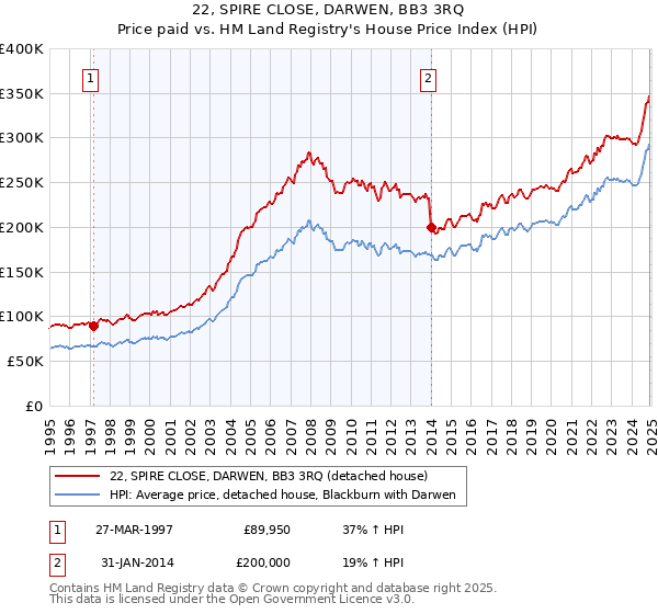 22, SPIRE CLOSE, DARWEN, BB3 3RQ: Price paid vs HM Land Registry's House Price Index