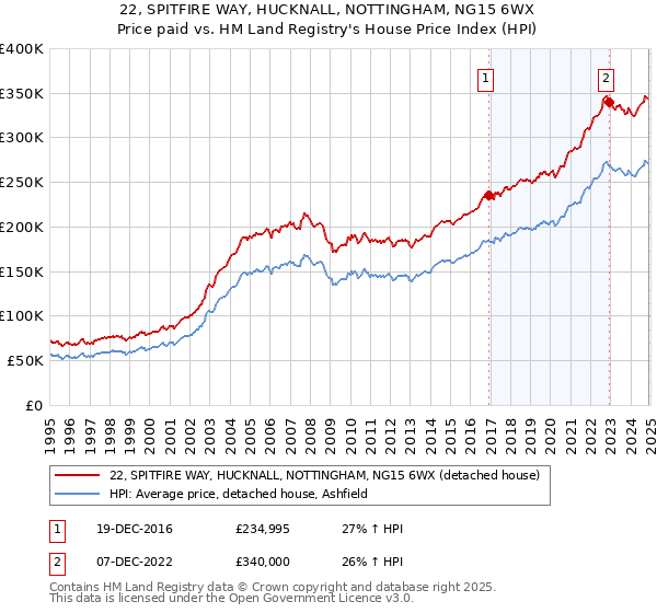 22, SPITFIRE WAY, HUCKNALL, NOTTINGHAM, NG15 6WX: Price paid vs HM Land Registry's House Price Index