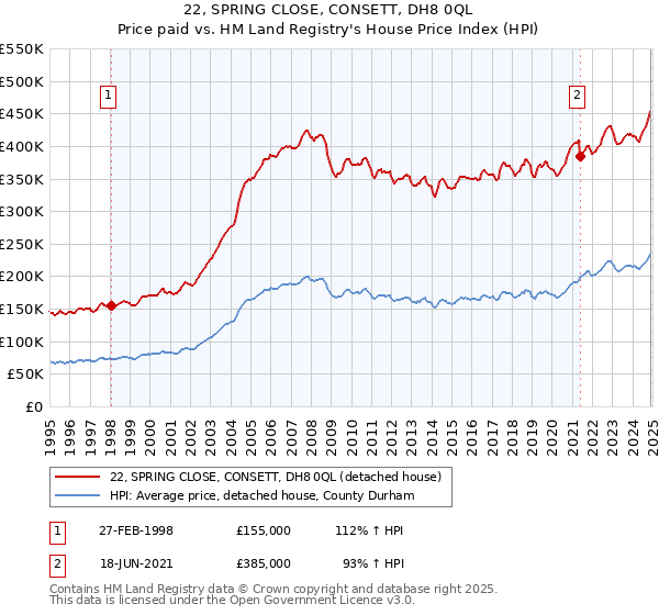22, SPRING CLOSE, CONSETT, DH8 0QL: Price paid vs HM Land Registry's House Price Index