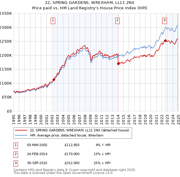 22, SPRING GARDENS, WREXHAM, LL11 2NX: Price paid vs HM Land Registry's House Price Index