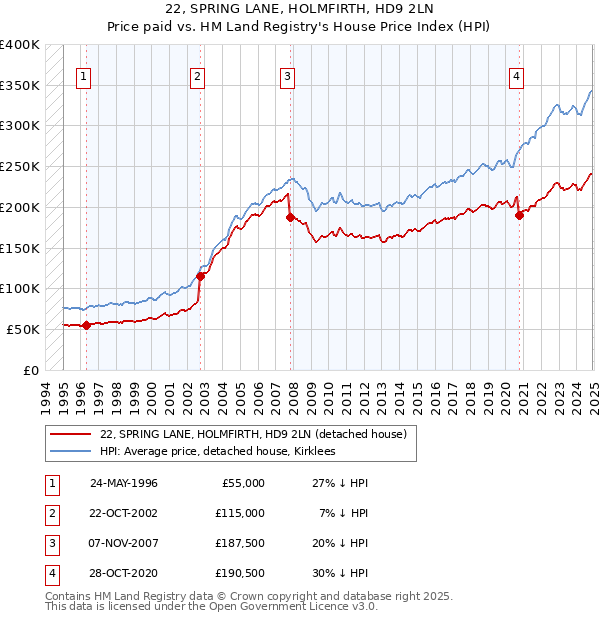 22, SPRING LANE, HOLMFIRTH, HD9 2LN: Price paid vs HM Land Registry's House Price Index