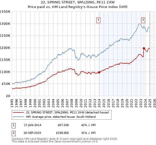 22, SPRING STREET, SPALDING, PE11 2XW: Price paid vs HM Land Registry's House Price Index