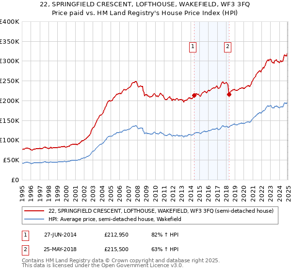 22, SPRINGFIELD CRESCENT, LOFTHOUSE, WAKEFIELD, WF3 3FQ: Price paid vs HM Land Registry's House Price Index