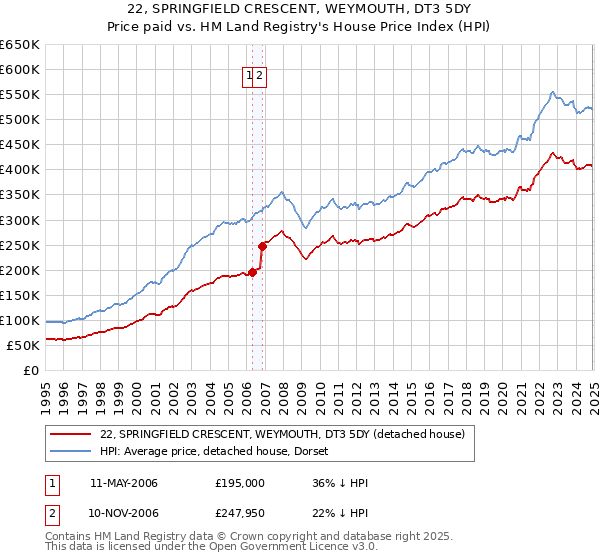 22, SPRINGFIELD CRESCENT, WEYMOUTH, DT3 5DY: Price paid vs HM Land Registry's House Price Index